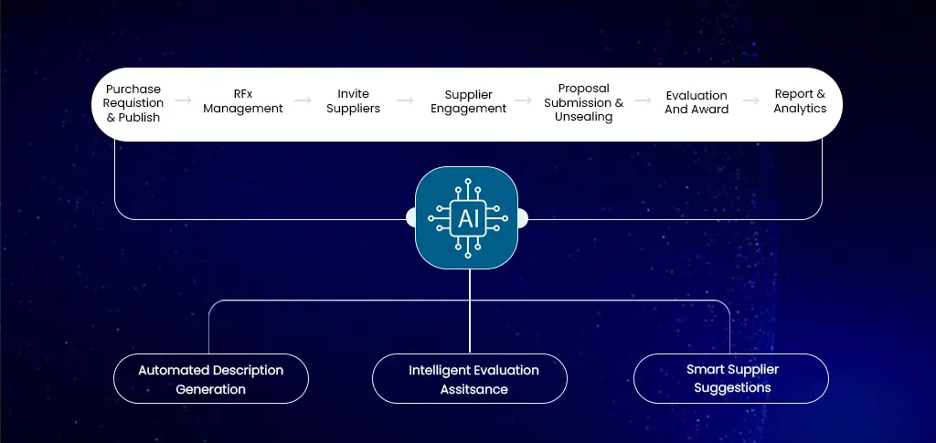 The Rise of Intake-to-Award Platforms