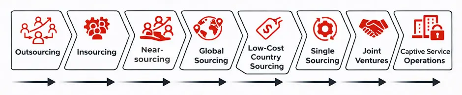 Types of Sourcing