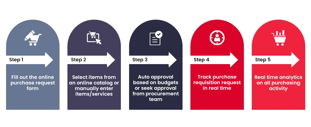 What Does the Pricing Lifecycle Look Like, End to End